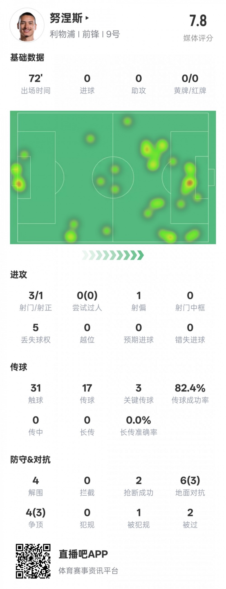  努涅斯本场比赛数据：1造点3关键传球4解围，评分7.8