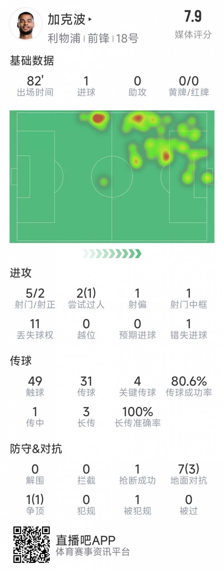  加克波本场数据：1粒进球，4次关键传球，5射2正