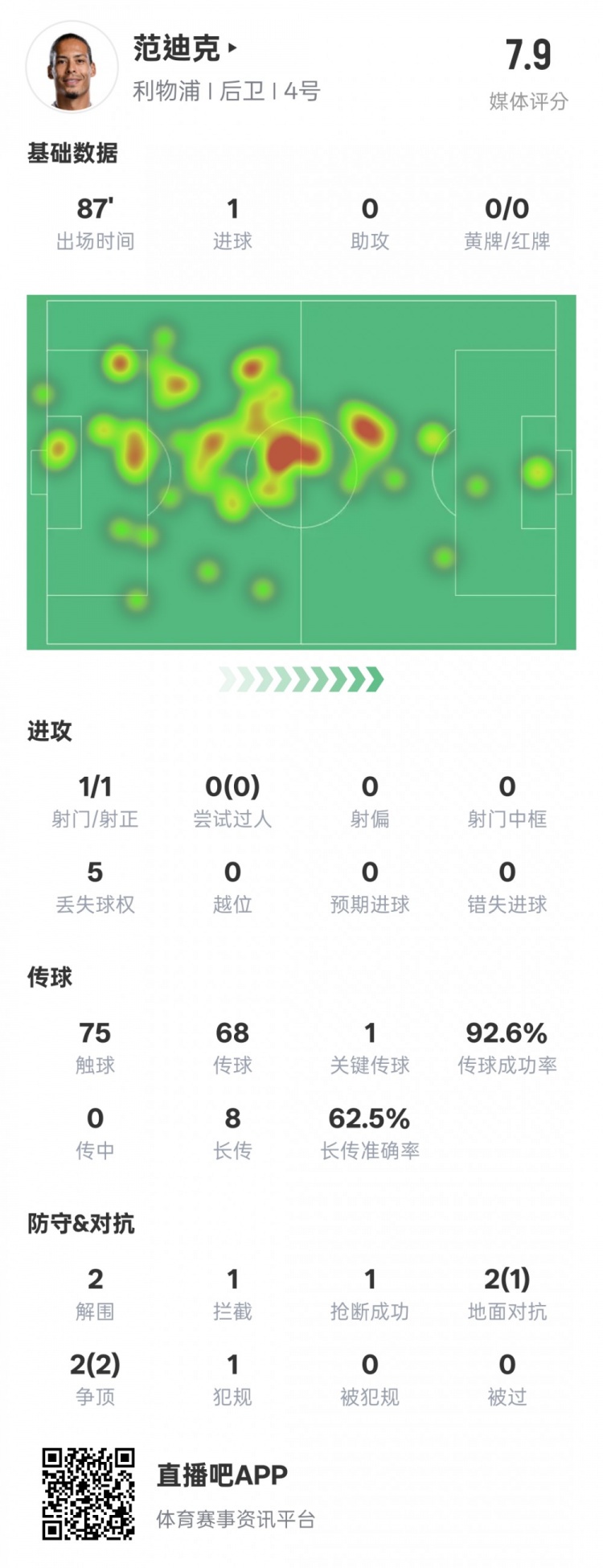  全面！范迪克本场数据：1进球1关键传球2解围1拦截，评分7.9