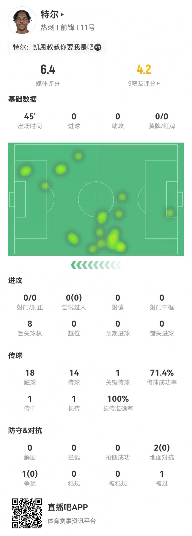  特尔首秀数据：替补45分钟0射门+1关键传球 3对抗0成功 获评6.4分