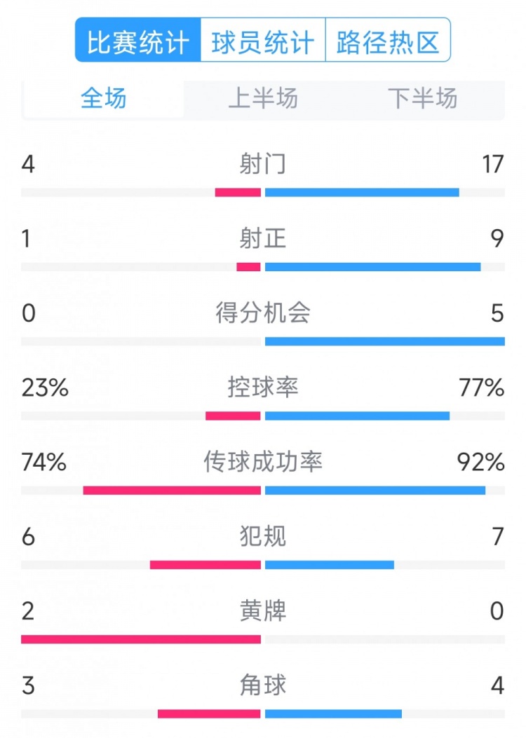  巴萨5-0瓦伦西亚全场数据：射门17-4，射正9-1，得分机会5-0