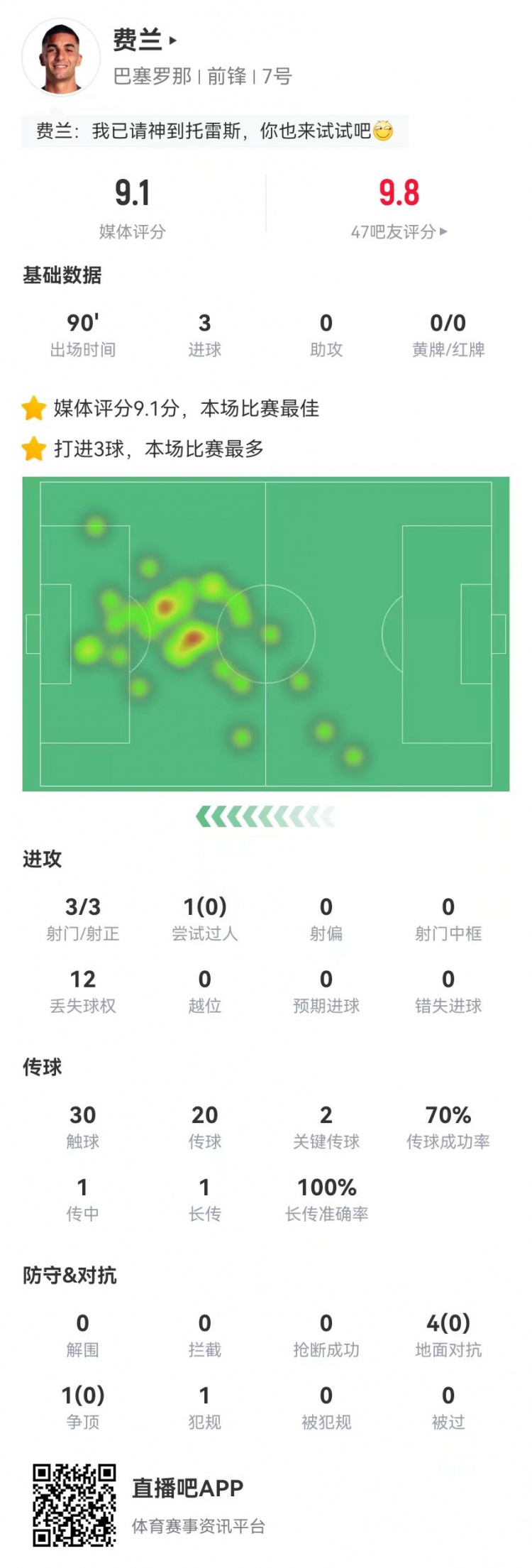  请叫托雷斯！费兰本场3射3正3球 2关键传球+5对抗0成功 9.1分最高