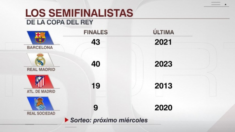  晋级国王杯决赛次数：巴萨43次、皇马40次、马竞19次、皇社9次