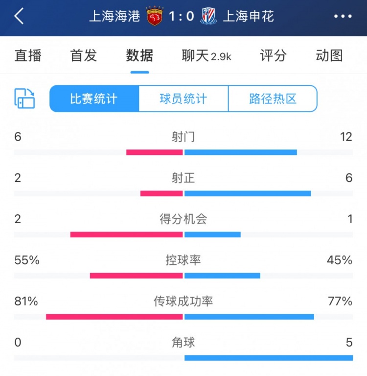  超级杯半场数据：射门12-6、射正6-2，申花占优无奈比分落后