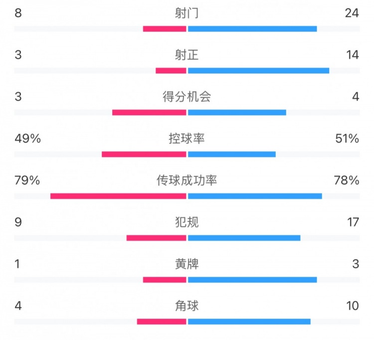  全场数据：射门24比8、射正14比3，申花全面压到海港