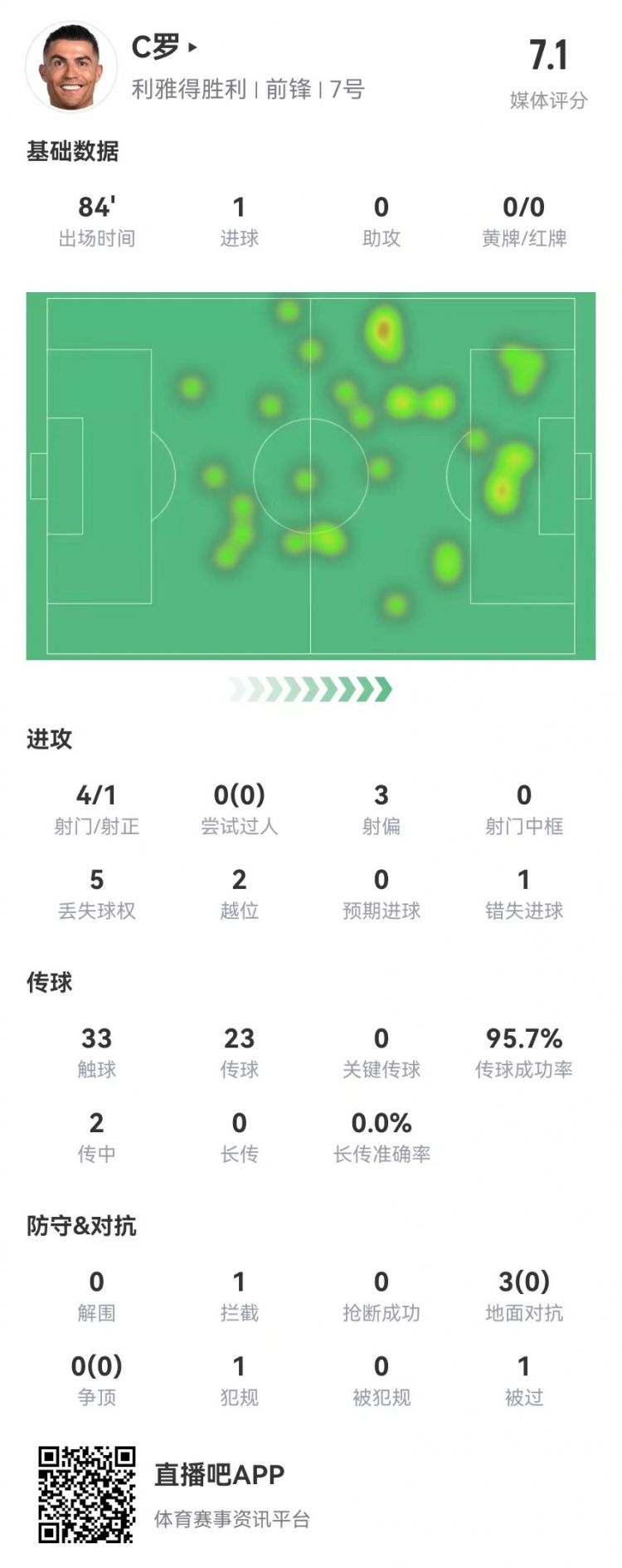  C罗本场数据：4射1正进1球+1失良机 3对抗0成功+2越位 获评7.1分