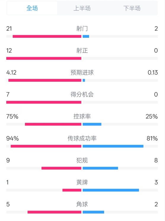  碾压！拜仁3-0不莱梅数据：射门21-2，射正12-0，控球率75%-25%