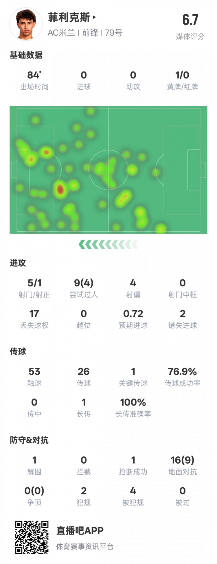  菲利克斯本场数据：1关键传球4过人成功&2错失进球机会，评分6.7