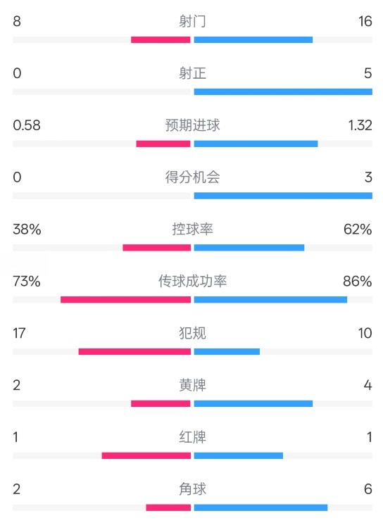  恩波利0-2米兰全场数据：射门8-16，射正0-5，控球率38%-62%