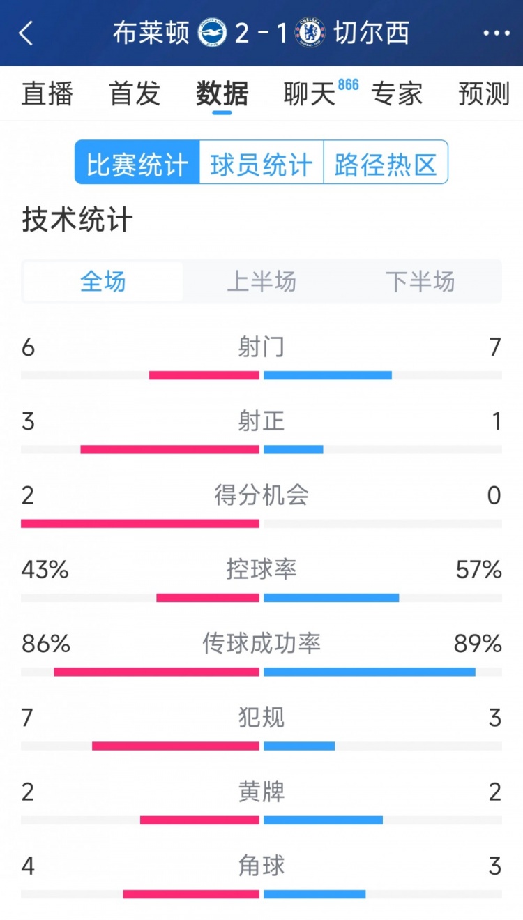  效率差距大，切尔西1-2布莱顿全场数据：射门7-6，射正1-3