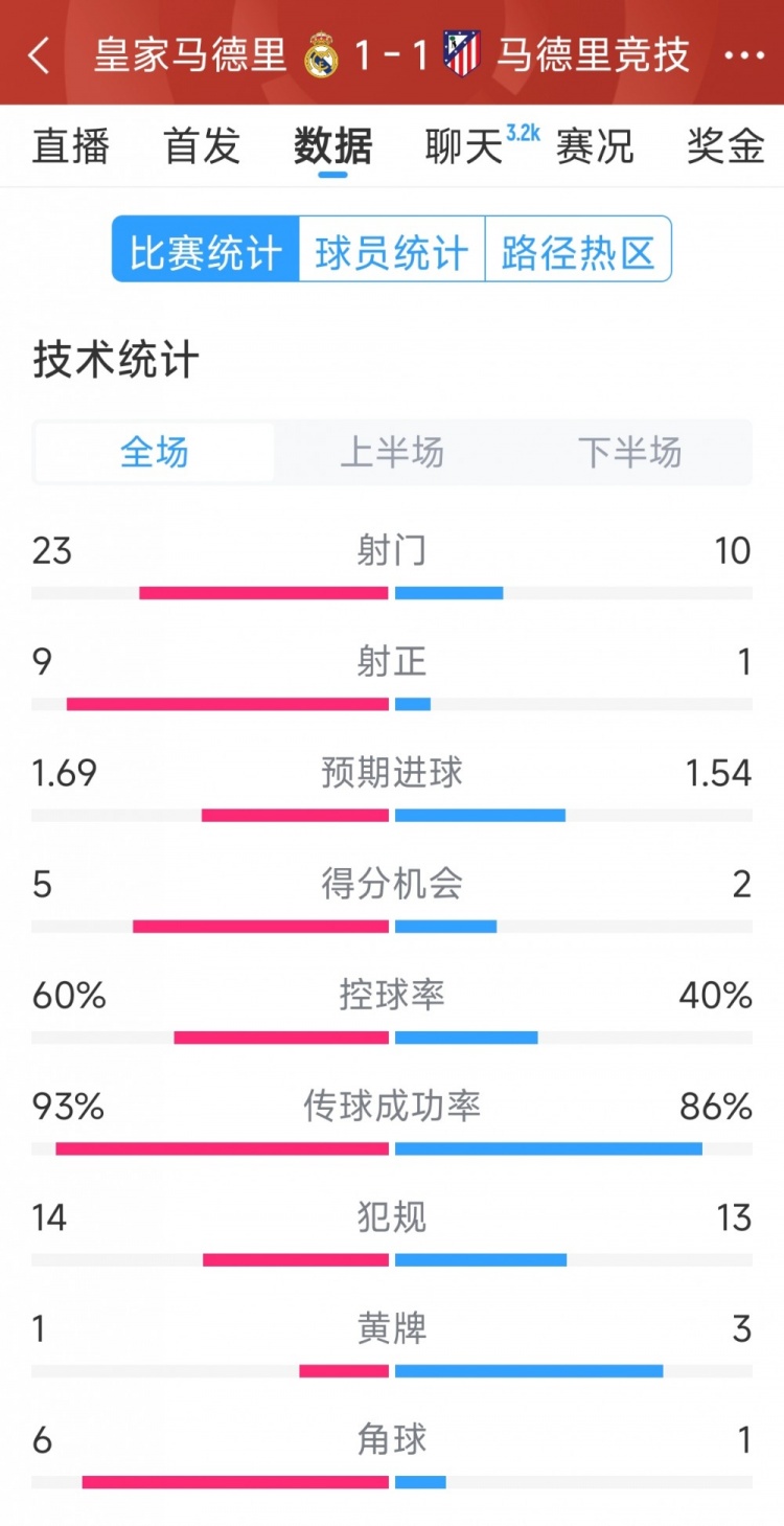  皇马1-1马竞全场数据：射门23-10，射正9-1，得分机会5-2