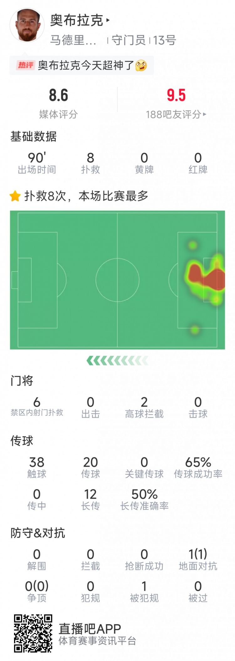  超神发挥，奥布拉克本场数据：8次成功扑救，获评8.6分