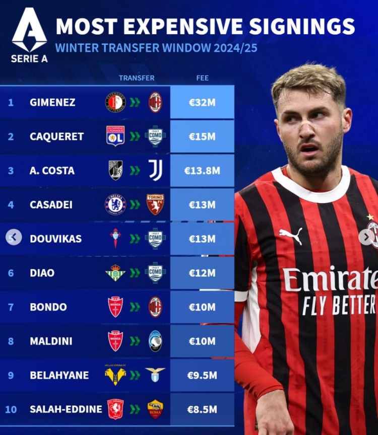  德转冬窗意甲引援最贵榜：S-希门尼斯标王，A-科斯塔、卡萨迪在列
