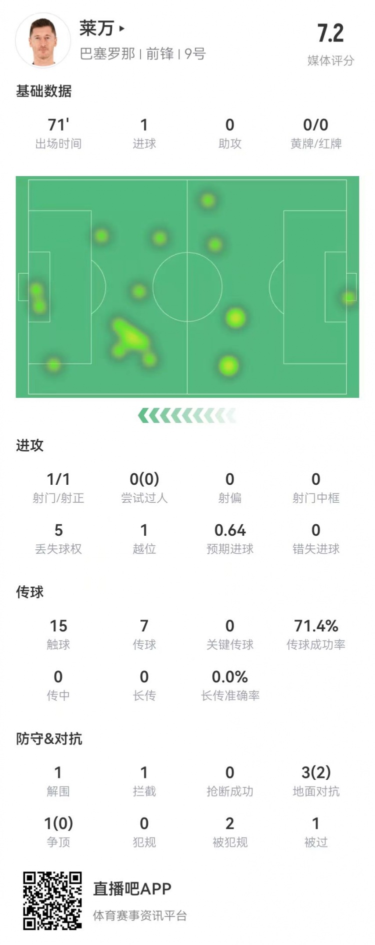  莱万本场数据：1射进1球 4对抗2成功+2造犯规 获评7.2分