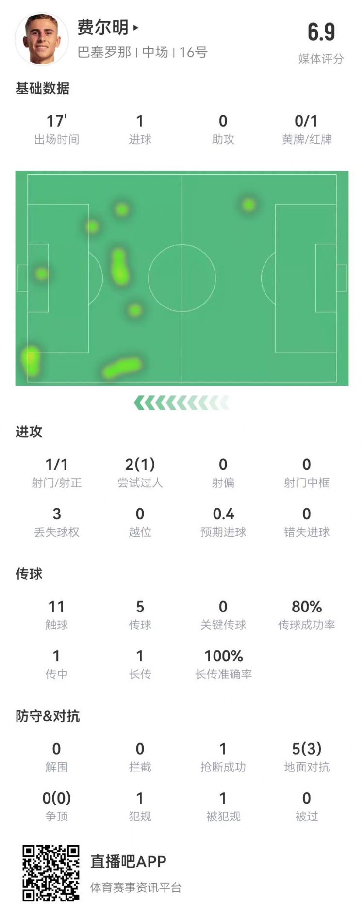  费尔明本场数据：替补17分钟1球+1红牌 5对抗3成功 获评6.9分