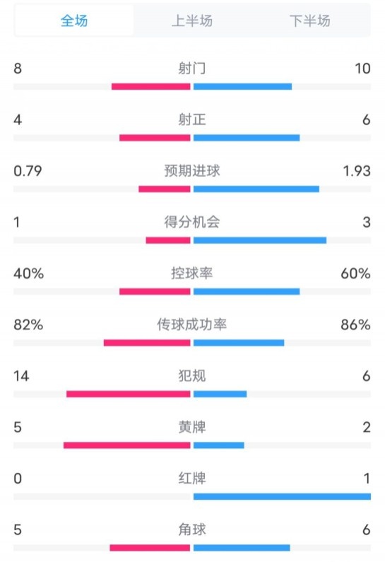  塞维利亚1-4巴萨全场数据：射门8-10，射正4-6，控球率40-60%