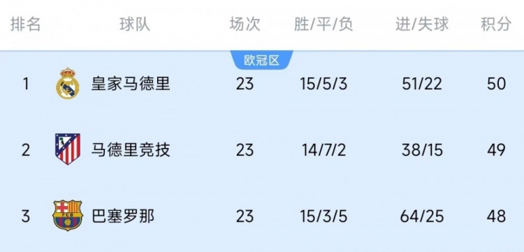  竞争激烈！西甲23轮之后皇萨竞只相差2分，2013-2014赛季之后首次