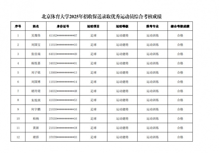  67名球员通过北体大保送录取初审，王世杰、何宇鹏、王刚在列