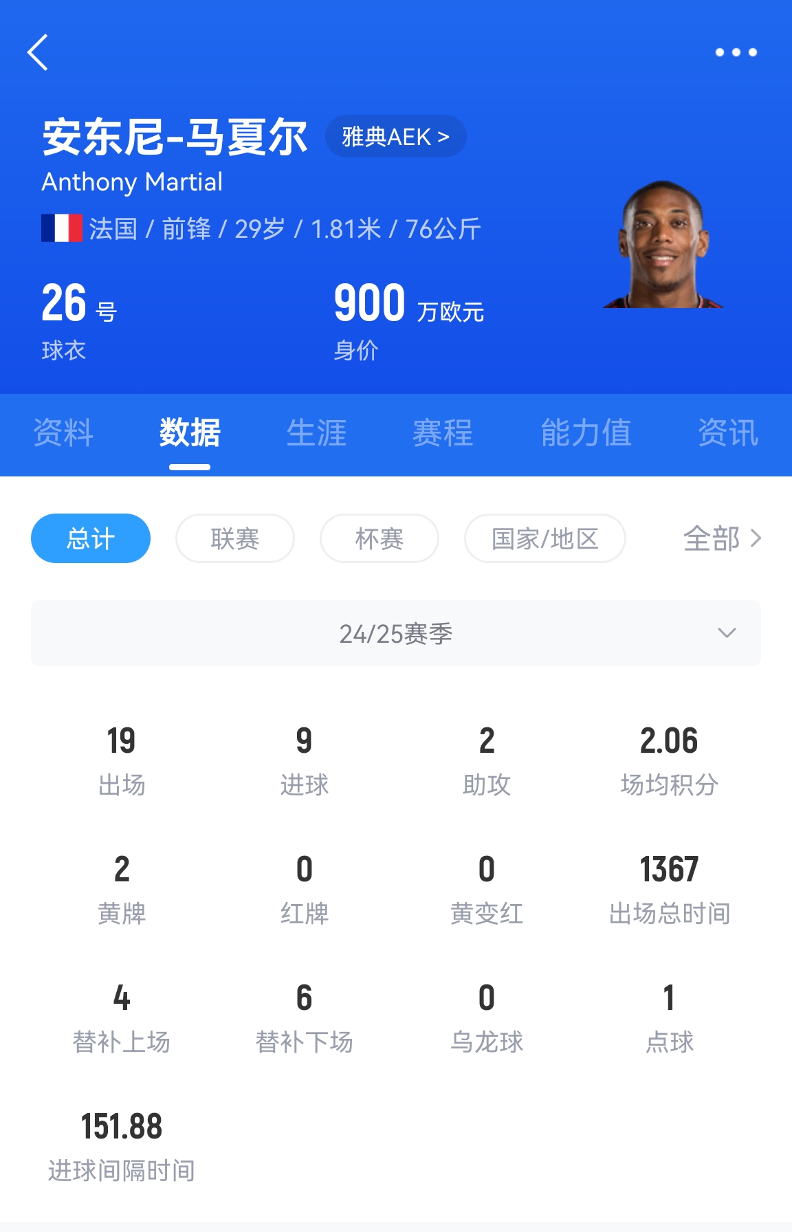  专业吃饼！马夏尔梅开二度赛季19场9球，雅典AEK5-0大胜