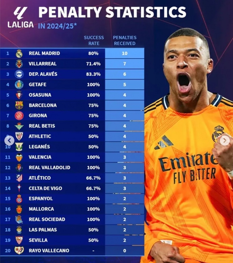  本赛季五大联赛获得点球情况：皇马10球、拜仁9球、利物浦6球