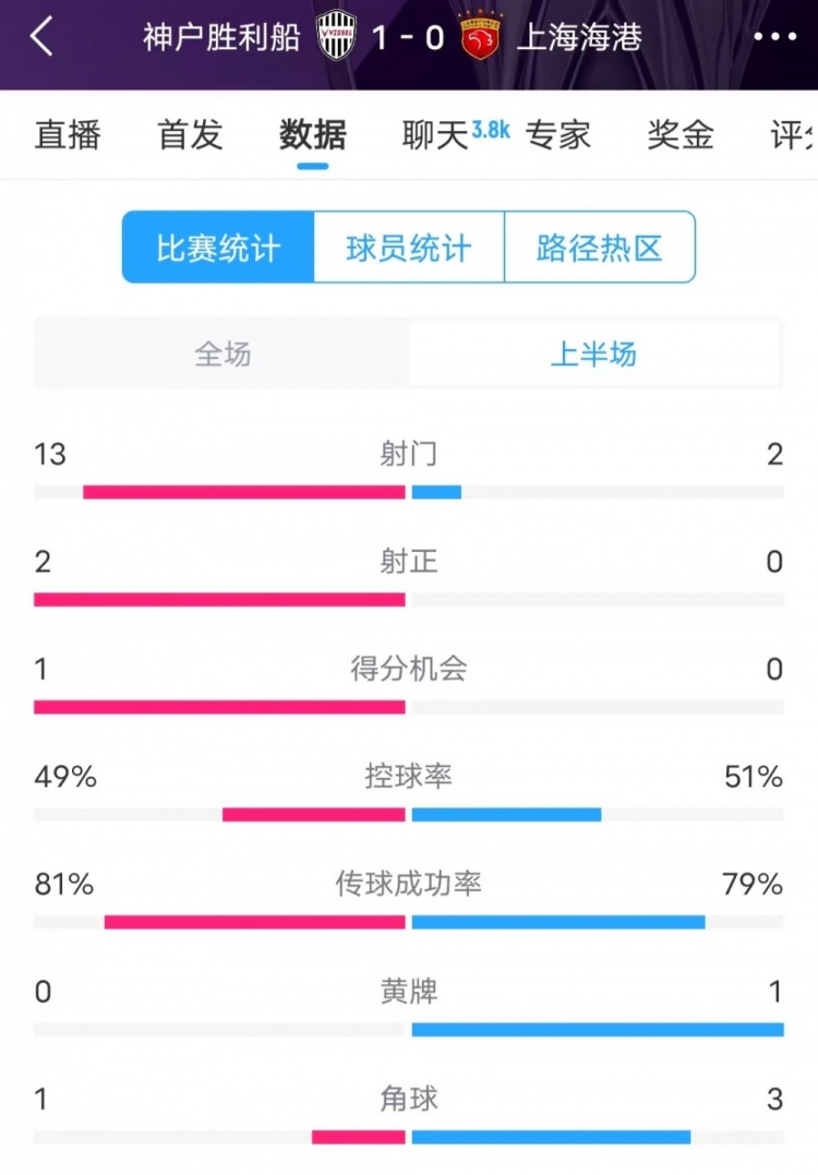  被全面压制 ！神户半场13次射门，海港2射门0射正