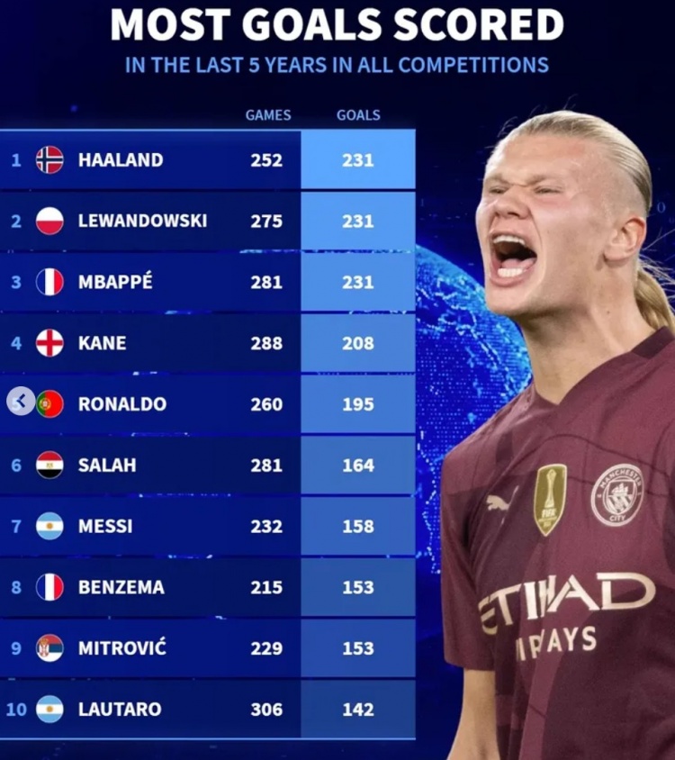  近5年各项赛事总进球榜：哈兰德&莱万&姆巴佩均231球，凯恩208球