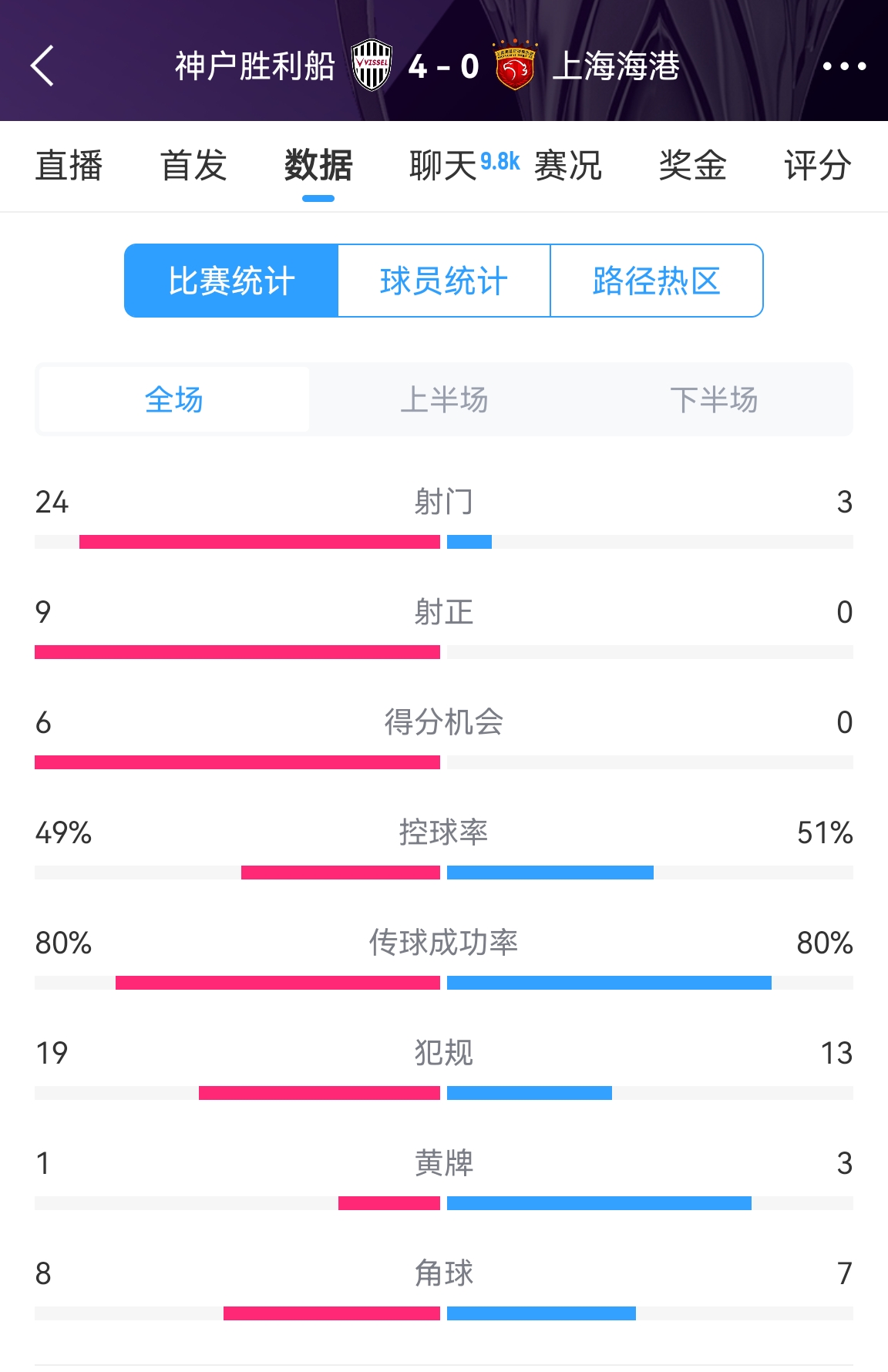  单方面碾压！海港0-4神户全场数据：射门3-24！射正0-9！