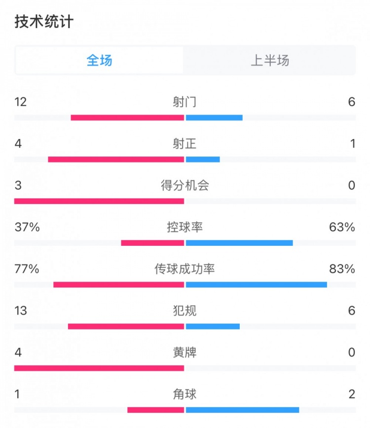  高效！泰山vs光州半场数据：泰山4次射正打进3球，控球率37%