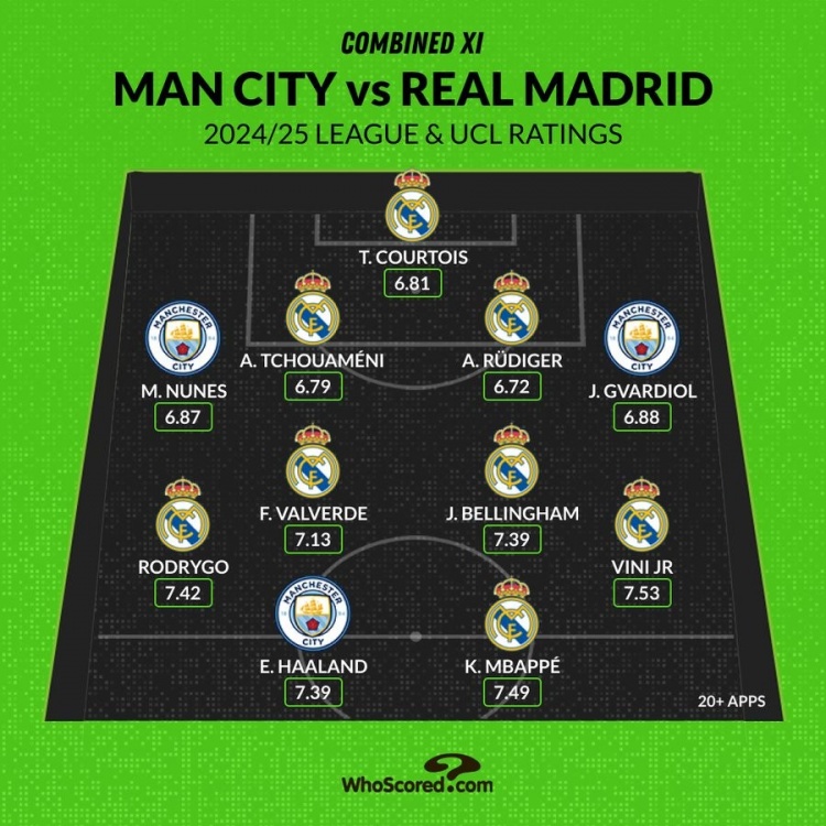  whoscored皇马曼城评分最佳阵：姆巴佩领衔皇马8将，哈兰德在列