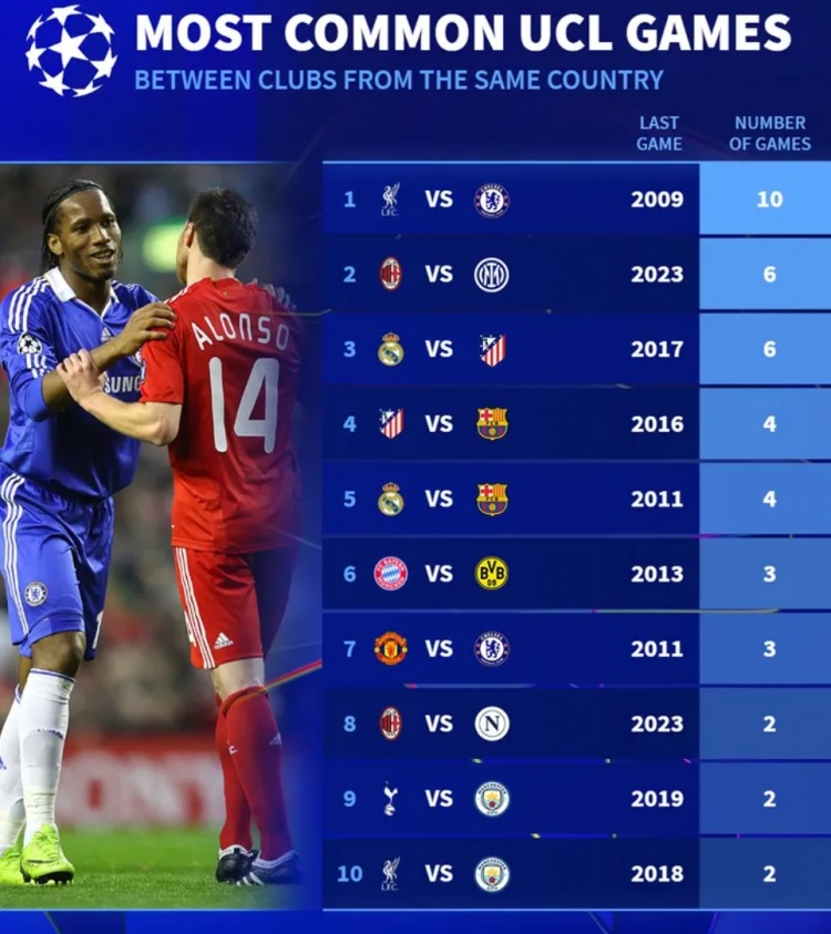  欧冠同国德比榜：利物浦vs切尔西10次居首，米兰&马德里德比各6次