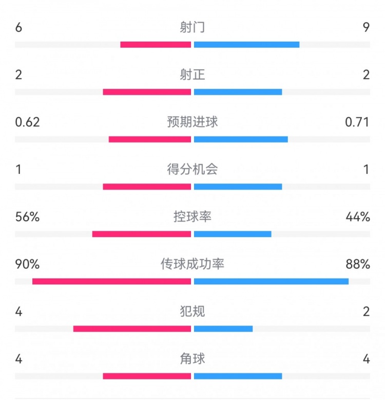  曼城1-0皇马半场数据：射门6-9，射正2-2，得分机会1-1