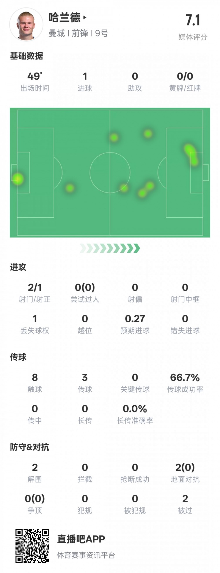  没隐身！哈兰德半场数据：2射正1进球2解围，评分7.1