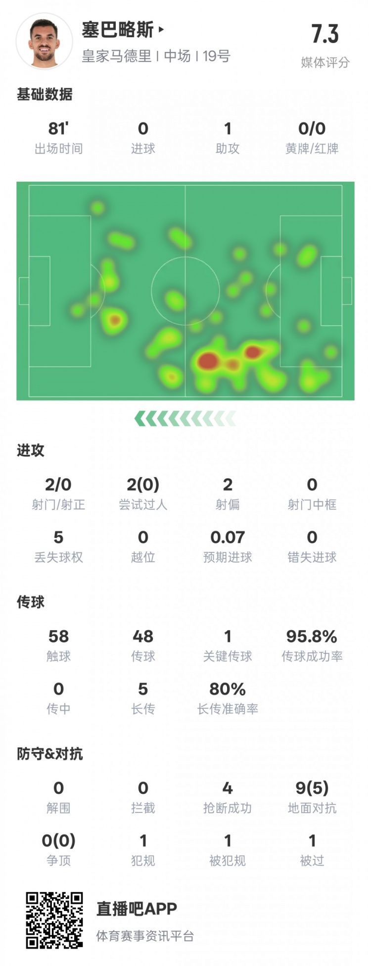  塞巴略斯本场数据：1送点1助攻1关键传球4抢断，评分7.3