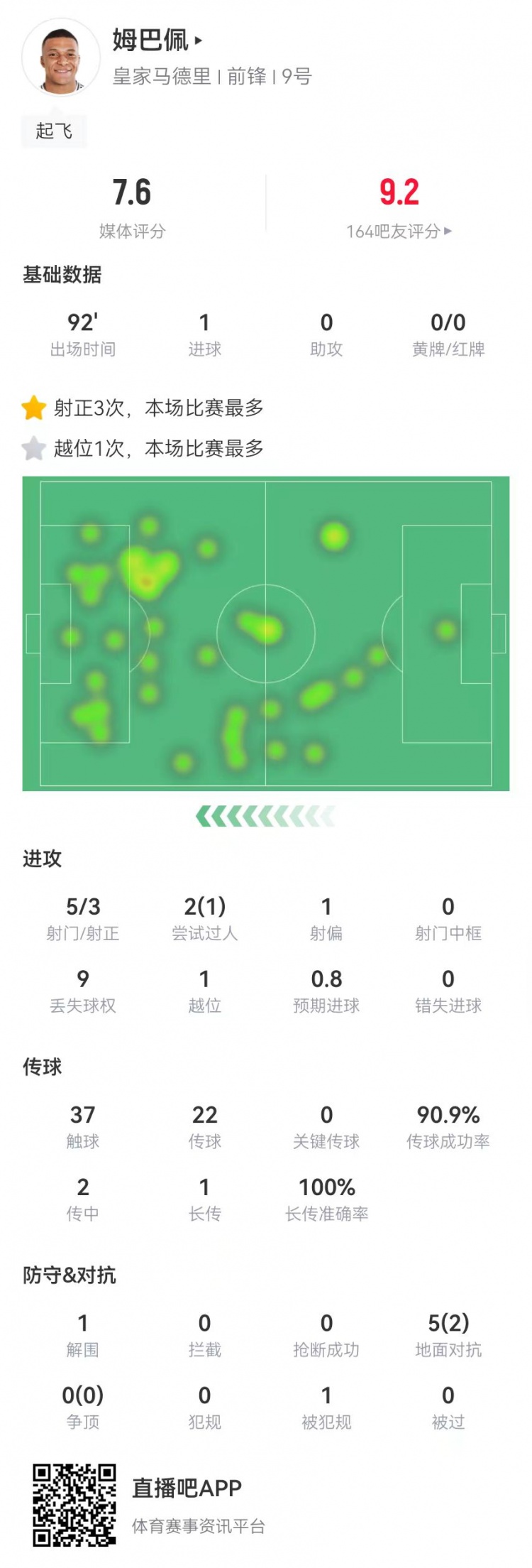  姆巴佩本场数据：5射3正进1球 5对抗2成功 获评7.6分