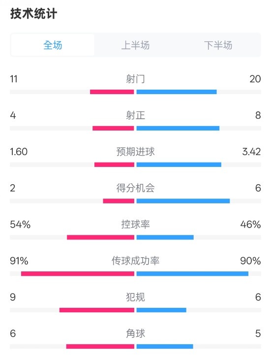  曼城2-3皇马全场数据：射门11-20，射正4-8，控球率54%-46%