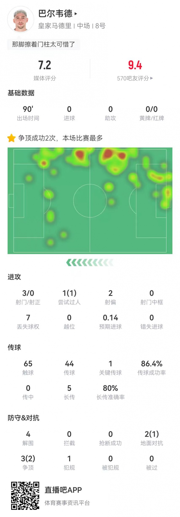  巴尔韦德踢右后卫数据：4解围1封堵+3射门 5长传4成功 5对抗3成功