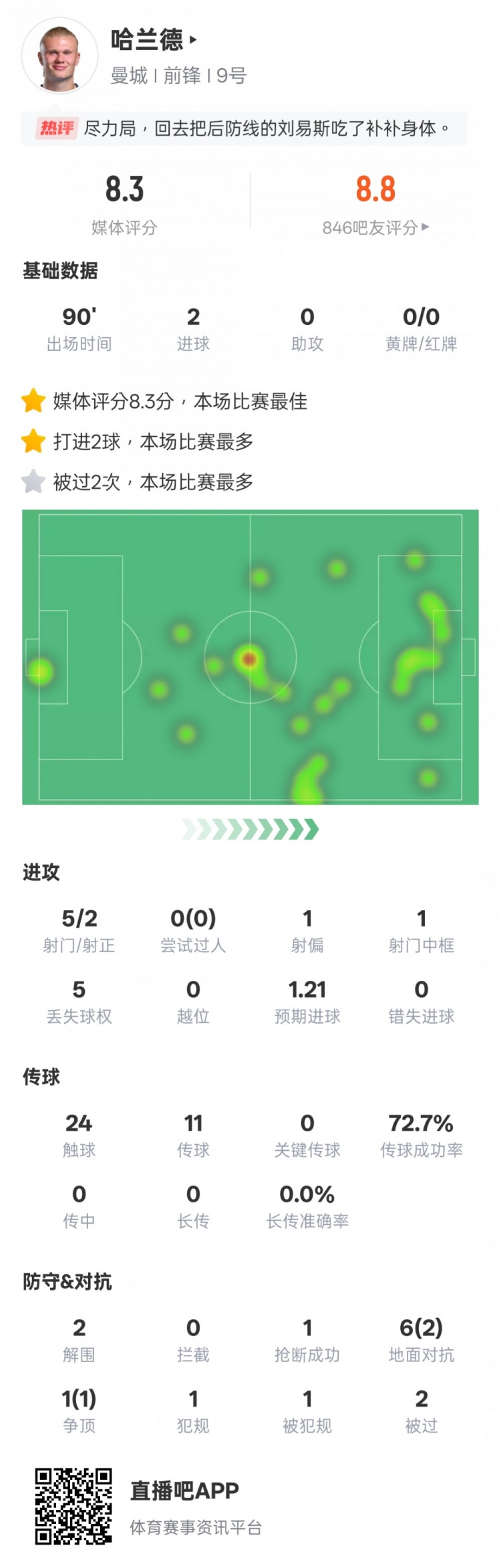  尽力了！哈兰德本场数据：2射正2进球2解围，评分8.3全场最高