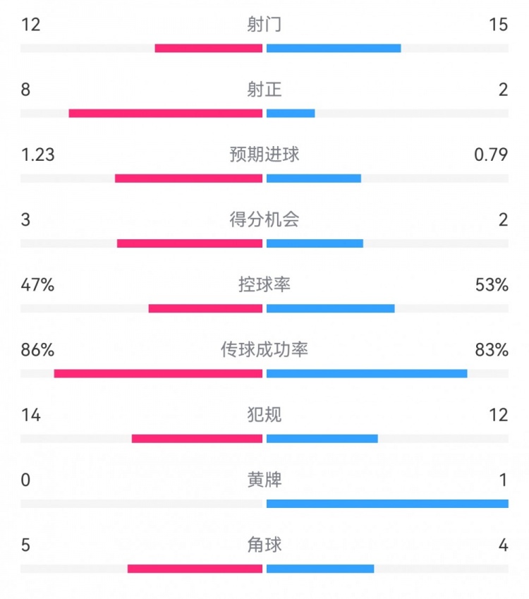  尤文2-1埃因霍温数据：射门12-15，射正8-2，得分机会3-2