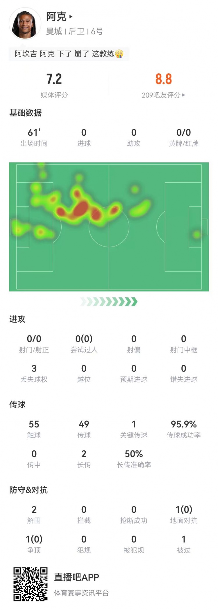  换下成比赛转折点？阿克本场2解围2封堵1门线救险，传球成功率96%