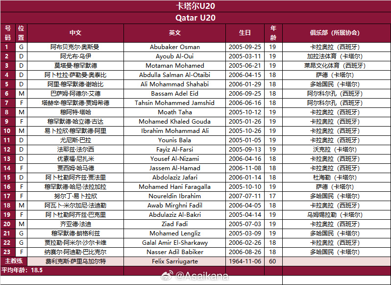  整队留洋！卡塔尔国青队13人留洋西班牙，10人效力同一队