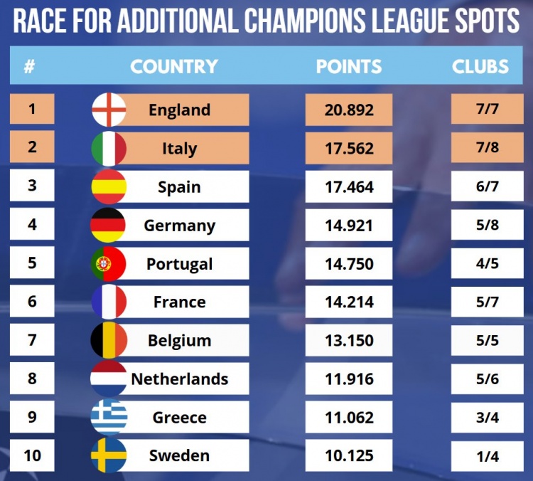  最新欧战积分：英超、意甲、西甲前三，德甲超越葡超排名第四