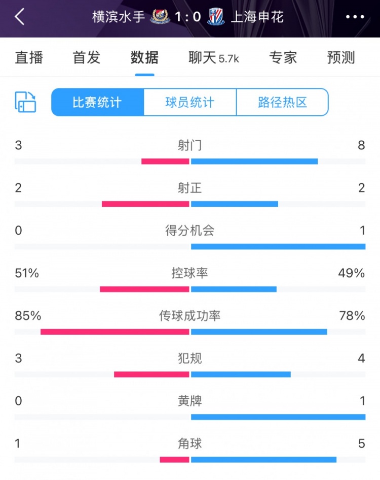  半场数据：申花不输横滨水手，射门次数8比3占优&控球五五开