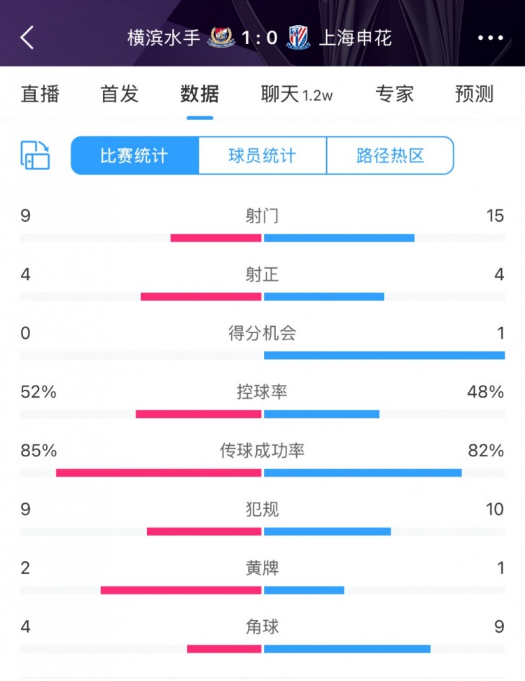  全场数据：申花射门15比9占优，射正4比4持平，惜败横滨尤为可惜