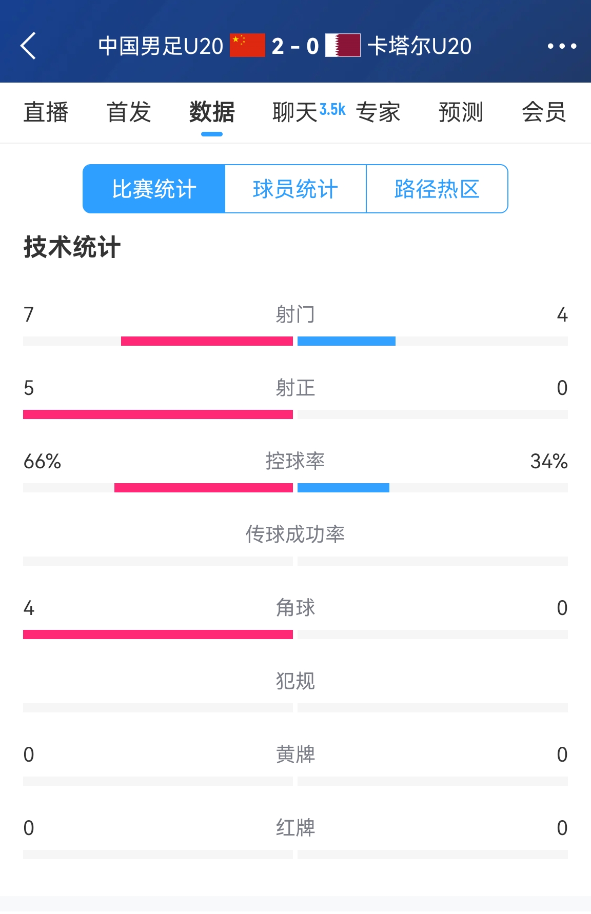  下半场继续加油！国青半场2-0卡塔尔数据：控球率66%-34% 射正5-0