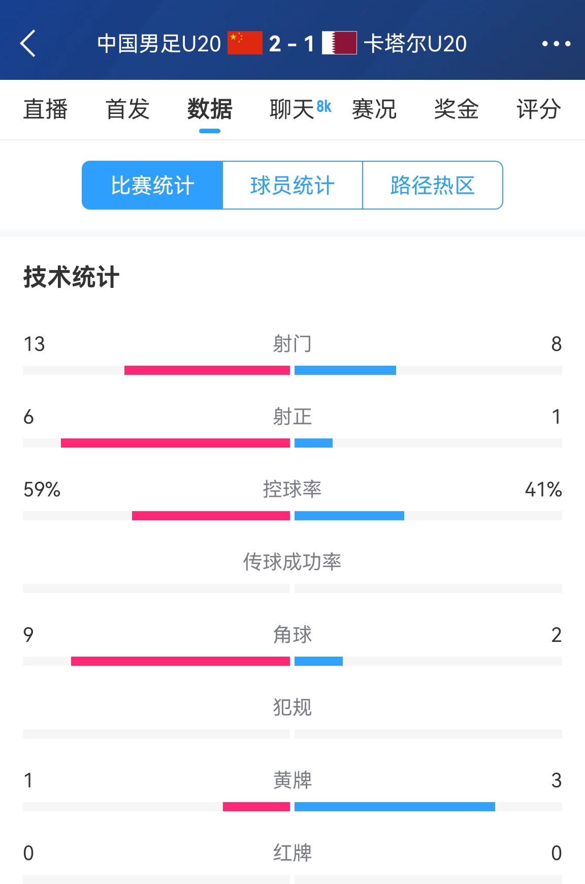  难得一见！U20国足控球率59%-41%领先，射正6-1领先，角球9-2领先