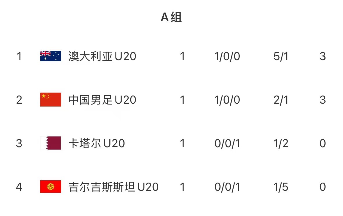  U20亚洲杯首轮积分榜：国青取开门红居第2，澳洲凭净胜球优势居首