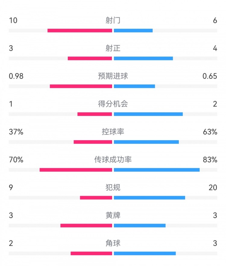  埃弗顿2-2利物浦数据：射门10-6，射正3-4，得分机会1-2