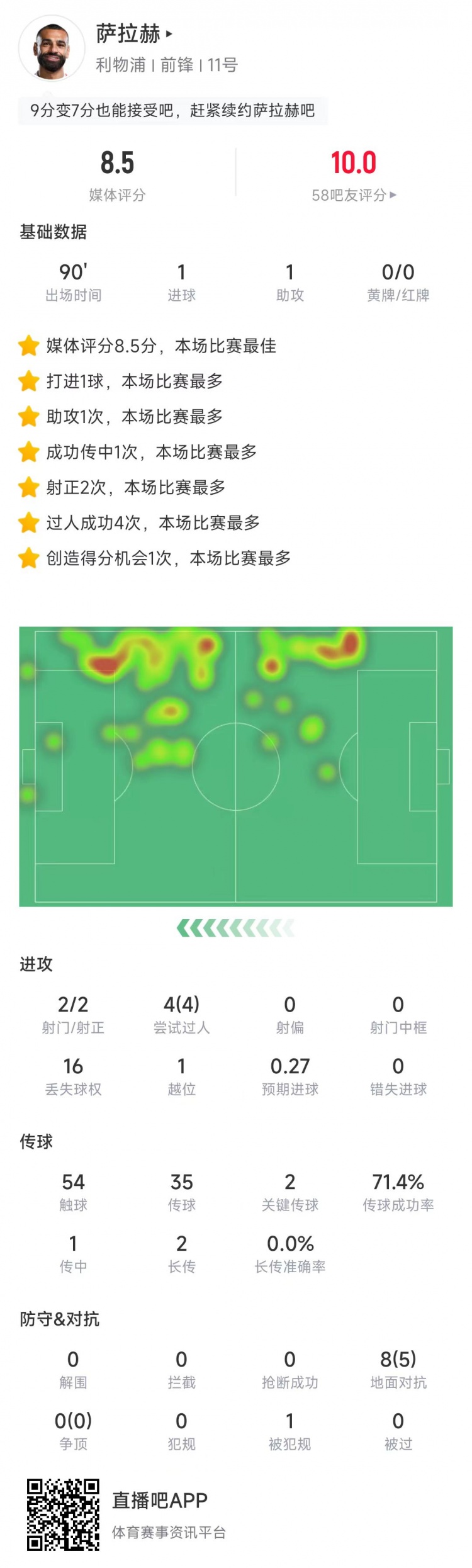  萨拉赫德比战数据：传射建功，4次过人全部成功&评分8.5全场最高