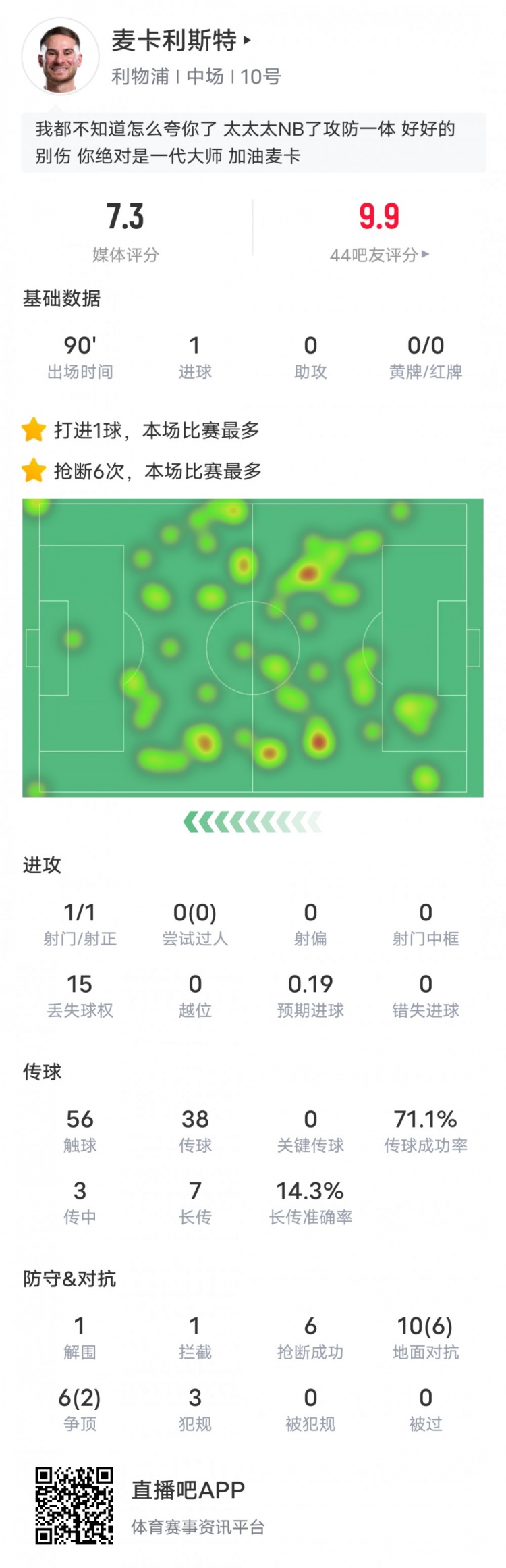  麦卡利斯特本场数据：6抢断全场最多&1进球1解围1拦截，评分7.3